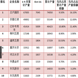 十月截止中旬青島大件，廂式運(yùn)輸車的總產(chǎn)量已過四萬三千輛