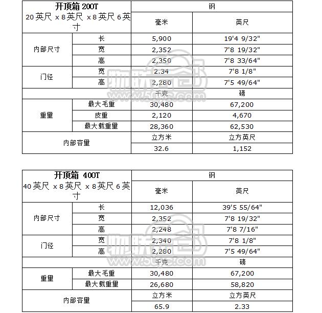 開頂箱的標準參數