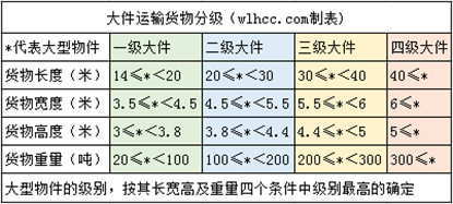 大件運輸大型物件分級對比表